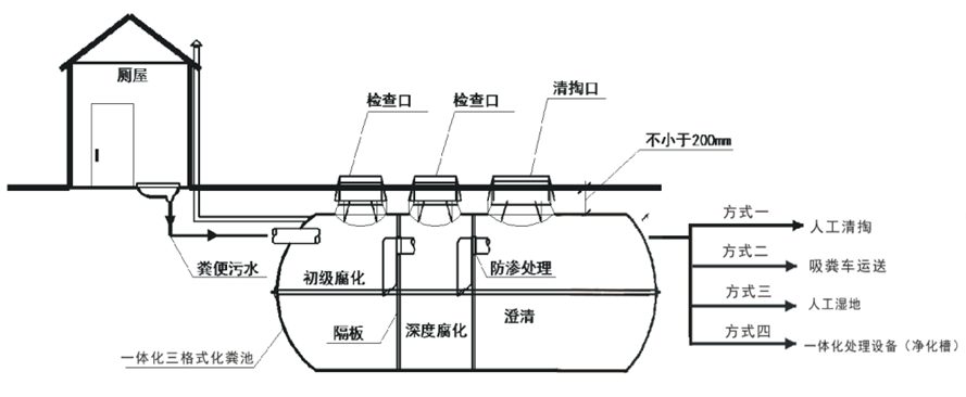湖北省农村“厕所革命” 工程建设技术指南 （试行）