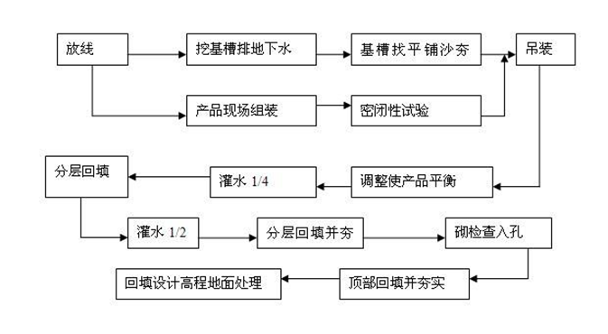 水泥化粪池 水泥消防池 预制水泥化粪池  预制水泥消防池